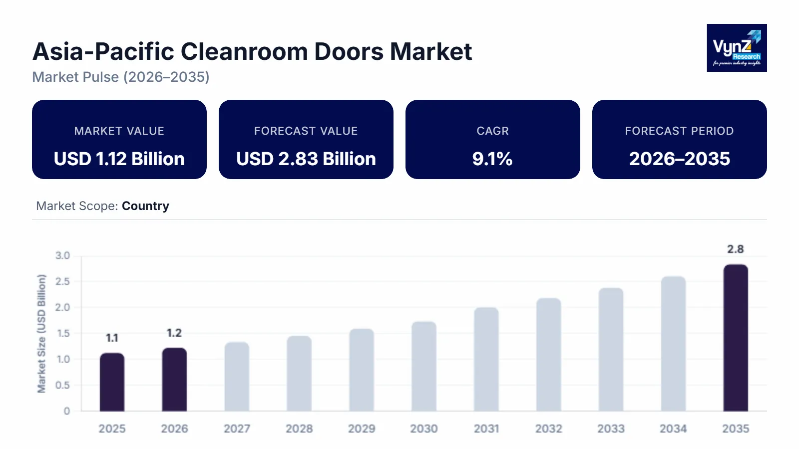 asia-pacific-cleanroom-doors-market Size